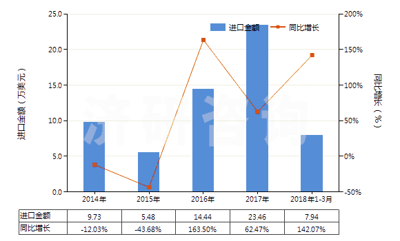 2014-2018年3月中國其他氣態(tài)石油氣及烴類氣(HS27112900)進(jìn)口總額及增速統(tǒng)計(jì)